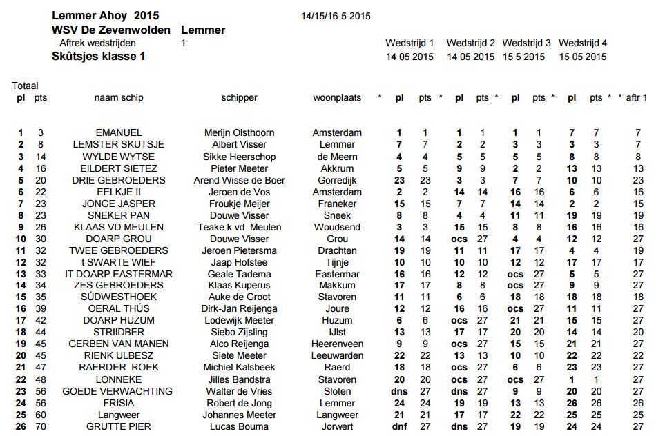 uitslag Lemmer Ahoy 2015